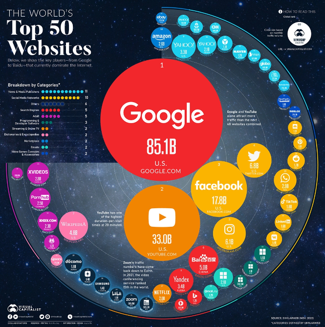全球訪問量最大的 50 個網(wǎng)站，有的可能你都沒聽過